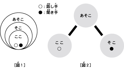 ここ/そこ/あそこ